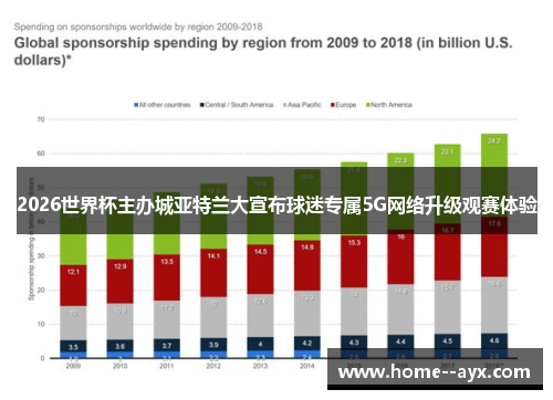 2026世界杯主办城亚特兰大宣布球迷专属5G网络升级观赛体验